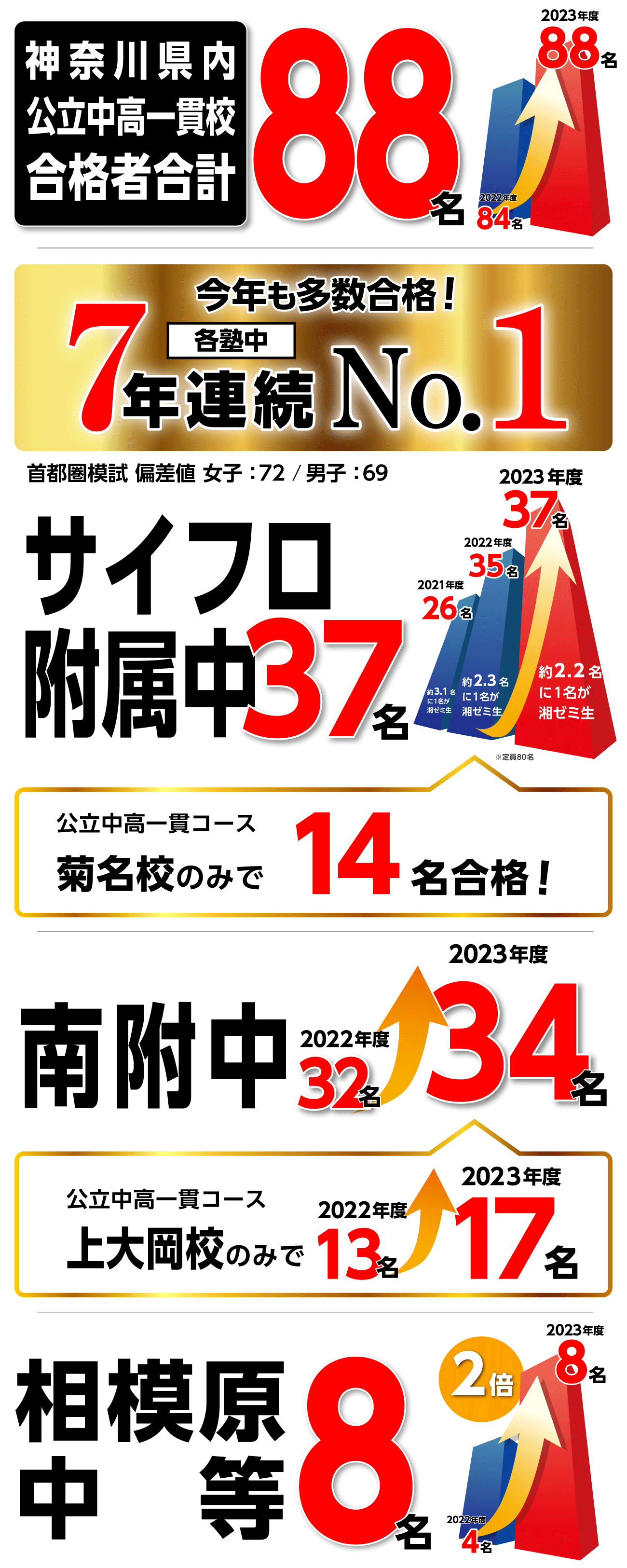 公立中高一貫校 合格速報