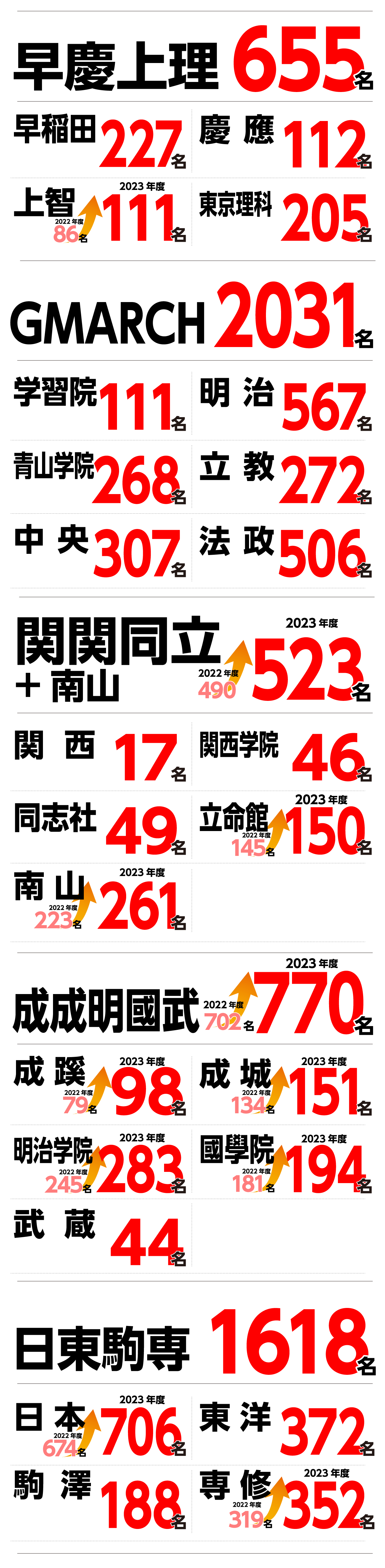 私立大学入試結果