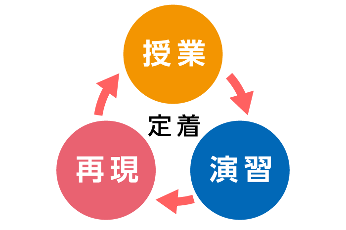 学習サイクルで知識の定着を図ります!